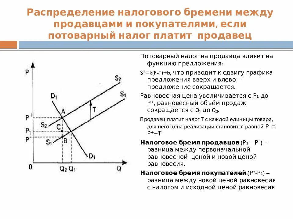 Повышение налогов на производителя. Распределение налогового бремени. Как рассчитывается налоговое бремя. Распределение налогового бремени между покупателем и продавцом. Налоговое бремя покупателя.