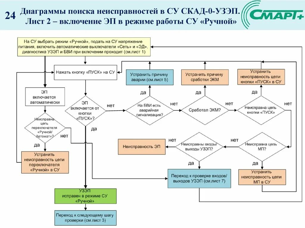 Поиск неисправностей автомобилей. Блок схема поиска неисправностей системы зажигания. Составление алгоритма поиска неисправностей радиоаппаратуры. Поиск неисправности в электронных схемах. Алгоритм поиска неисправностей.