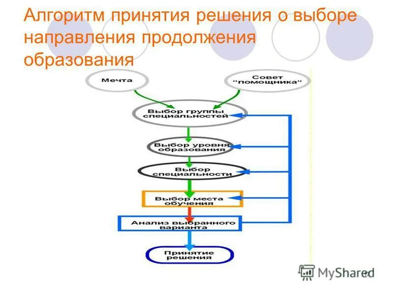 Алгоритм принятия управленческих решений. Алгоритм принятия решений. Утверждения об алгоритмах. Алгоритм подготовки управленческого решения. Алгоритм принятия решений.