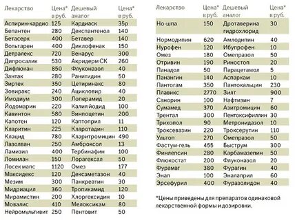 Сколько лекарств в аптеках