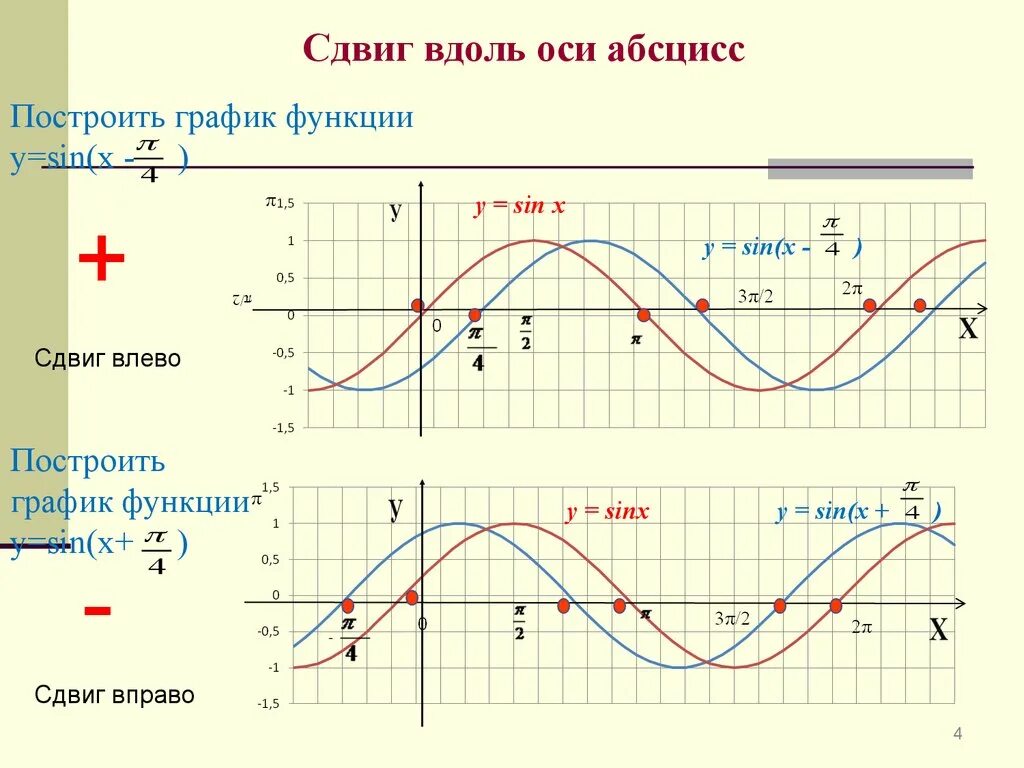 Сдвиг Графика функции косинус. Сдвиг Графика функции синус. График тригонометрической функции синусоида. Преобразование Графика функции y=sin x. F x преобразования