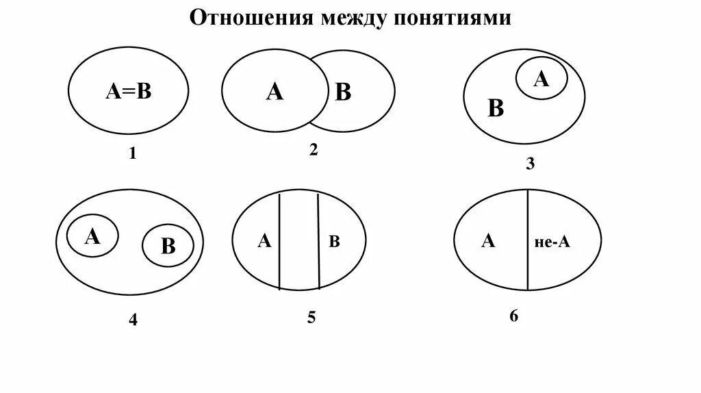 Отношения между понятиями в логике. Виды отношений между понятиями. Логические приемы образования понятий. Логические отношения между понятиями. Отношения между понятиями с помощью круговых схем