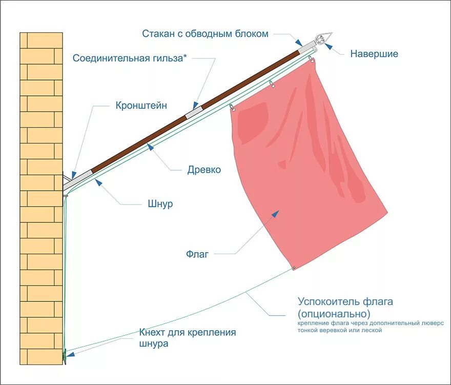 Крепление для флага на фасад. Крепление для крепления флага к зданию. Крепление флага к флагштоку. Крепление полотна флага на флагштоке. Ставить флажок