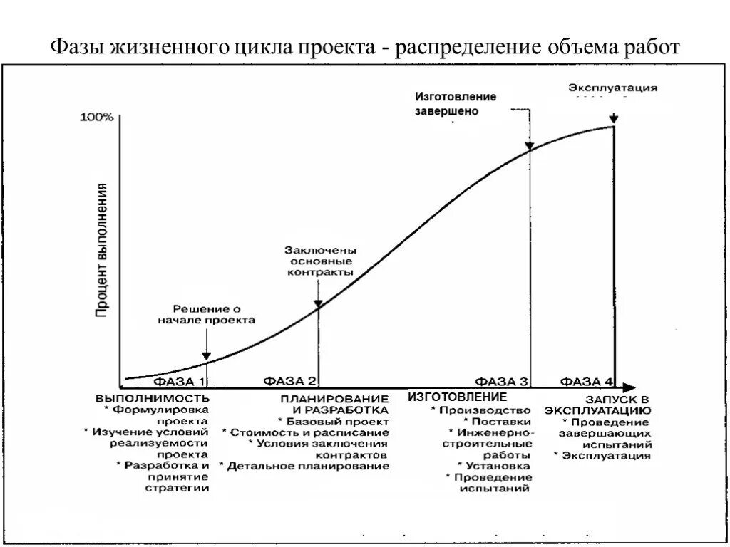 Стадии проектного цикла. Стадии и фазы жизненного цикла проекта. Управление проектами фазы жизненного цикла проекта. Жизненный цикл проекта фазы стадии этапы. Фазы жизненного цикла проекта таблица.