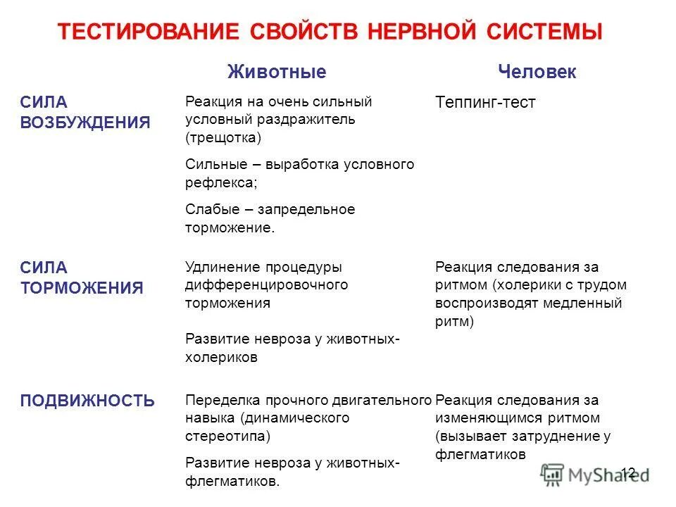 Тест свойство живого. Свойства нервной системы животных. Запредельное торможение физиология. Определение свойств нервной системы. Определение свойств нервной системы с помощью теппинг теста.