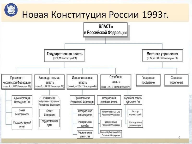 Структура государственного устройства РФ схема. Схема гос власть в России по Конституции 1993. Форма государственного устройства в России схема. Политическое устройство РФ схема.