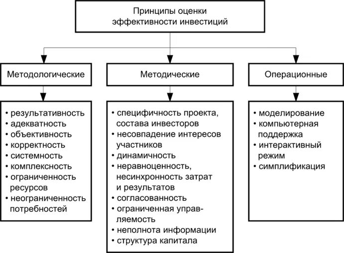 Основные принципы оценки инвестиционных проектов. Основные принципы оценки эффективности инвестиционных проектов. Принципы и методы оценки эффективности инвестиций. Основные принципы определения эффективности инвестиций. Методики оценки эффективности организации