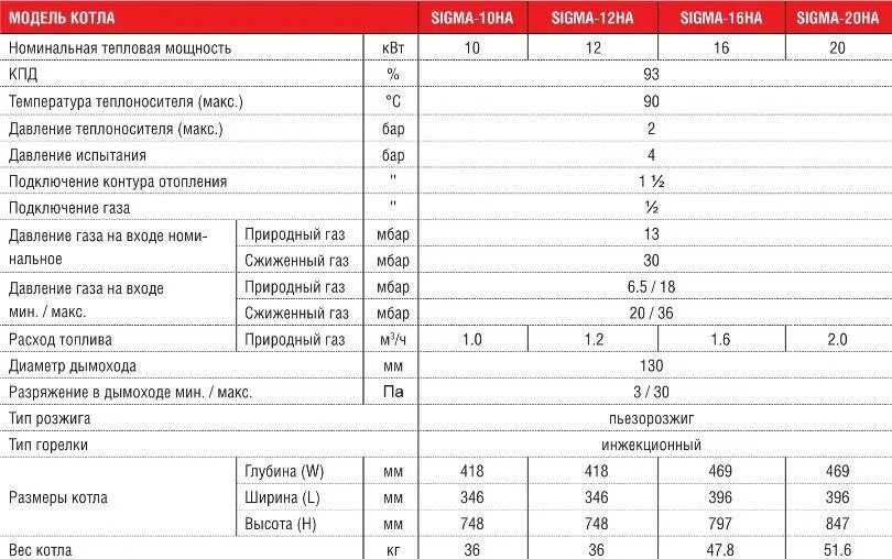 Газовые котлы сколько потребляет газа. Газовый котел Kentatsu Sigma-12ha 12 КВТ одноконтурный. Расход газа газового котла 12 КВТ. Газовая горелка 20 КВТ расход газа.