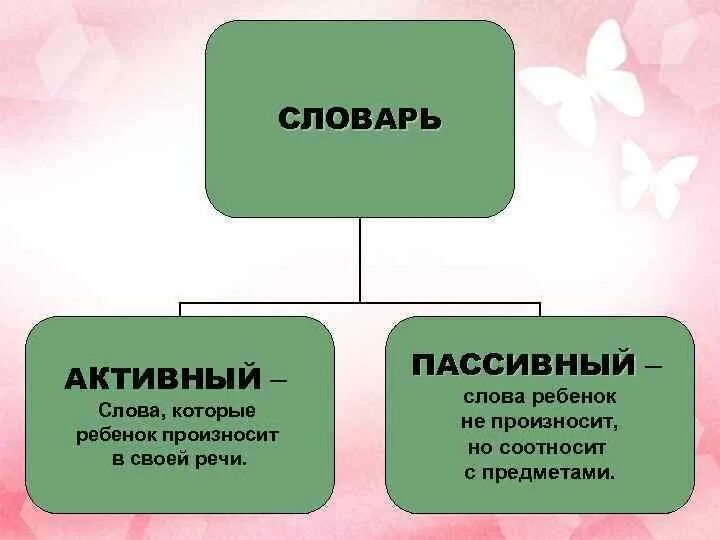 Пассивный словарь слова. Активный и пассивный словарь. Пассивный словарь это. Активный и пассивный словарь ребенка. Активный и пассивный словарь ребенка дошкольного возраста.