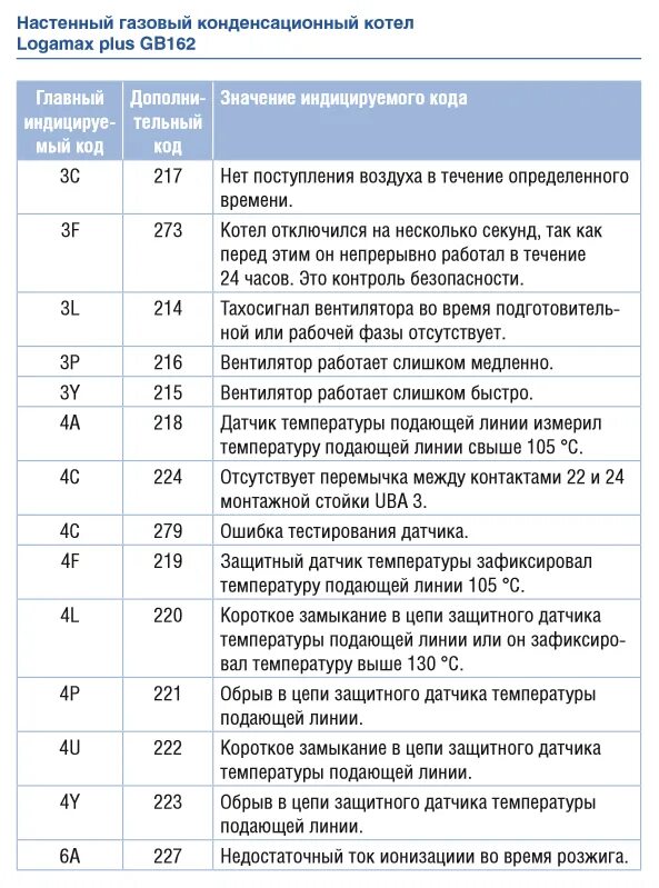 Ошибка 2е на котле будерус. Газовый котел будерус коды ошибок. котел 10 коды ошибок f52. коды ошибок котла buderus. коды неисправности газовых котлов аристон.