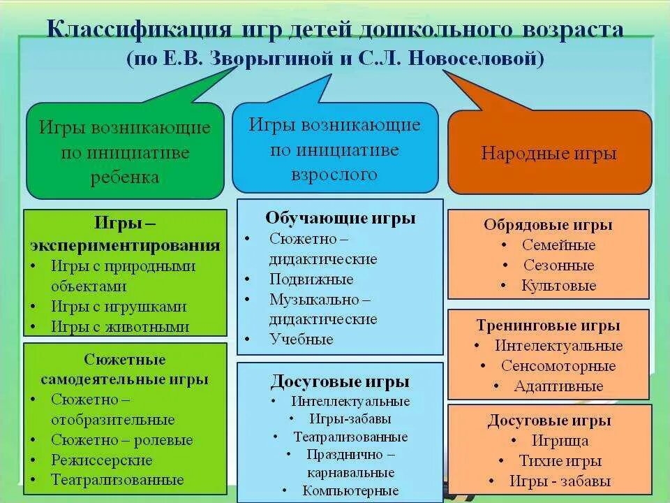 В соответствии с основными. Классификация игр дошкольников по возрастам. Таблица классификация игр детей. Таблица классификация игр детей дошкольного возраста по Новоселовой. Классификация детских игр в дошкольной педагогике.