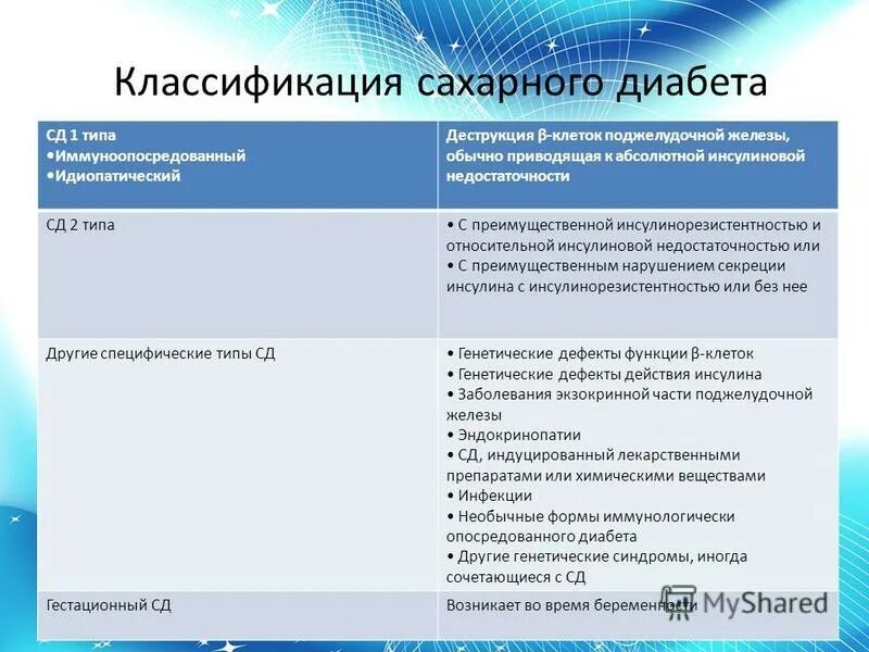 Идиопатический сахарный диабет. Классификация сахарного диабета 1 типа. Сахарный диабет классификация воз. Сахарный диабет 1 аутоиммунный и идиопатический. Классификация СД 1 типа.