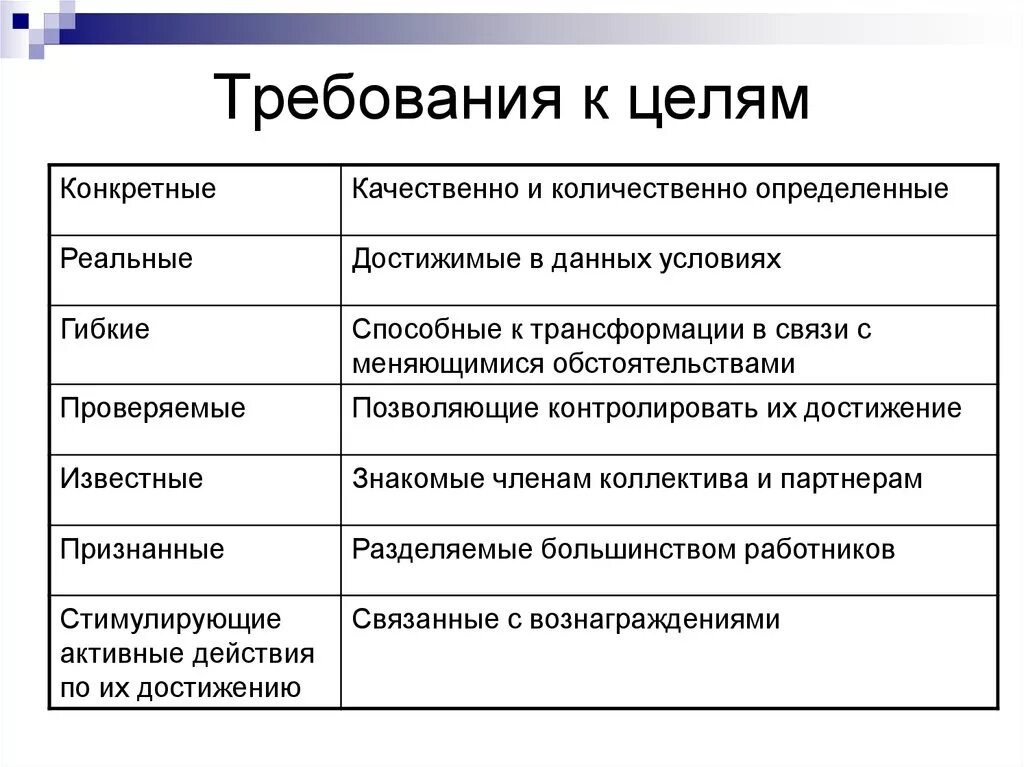 Требования к целям включают