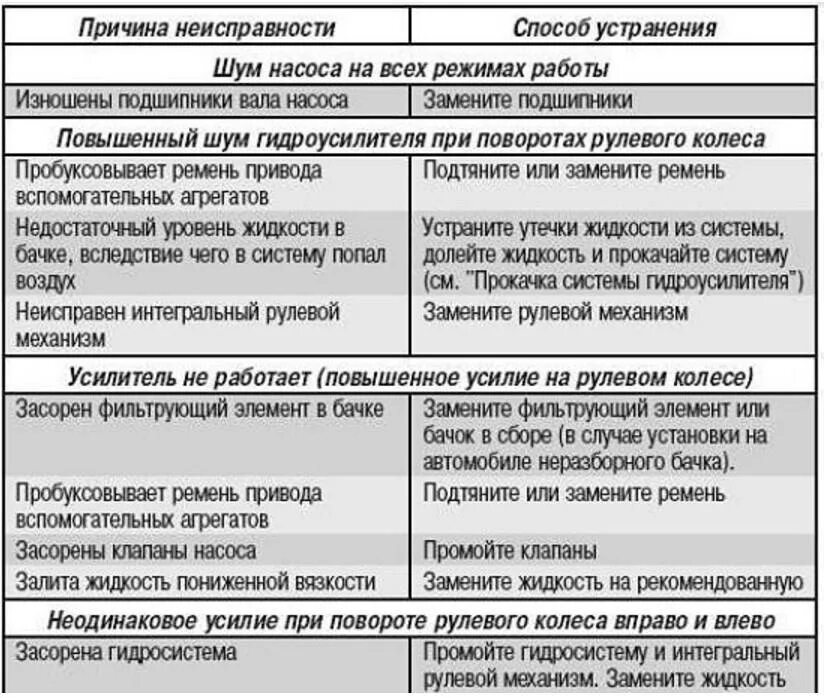 Причины неисправности клапана. Основные неисправности гидроусилителя рулевого управления. Основные неисправности и то рулевого механизма. Неисправности рулевого управления с гидравлическим усилителем. Гидроусилитель руля причины поломки.