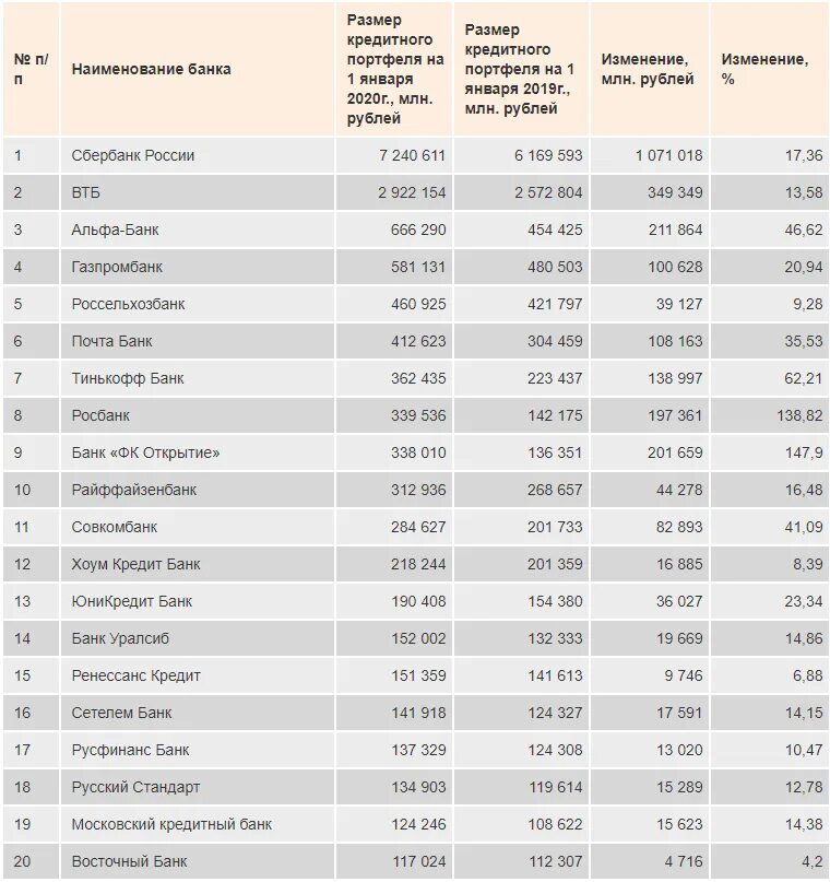 Крупные государственные банки. Крупнейшие банки России 2021 список. Список надежных банков. Таблица банков России. Таблица рейтинга банков России.