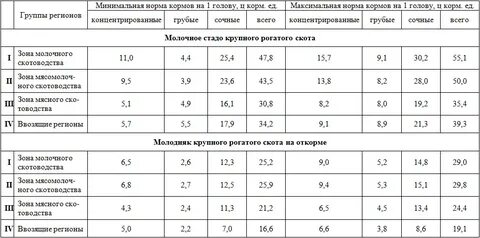 Нормы минсельхоза