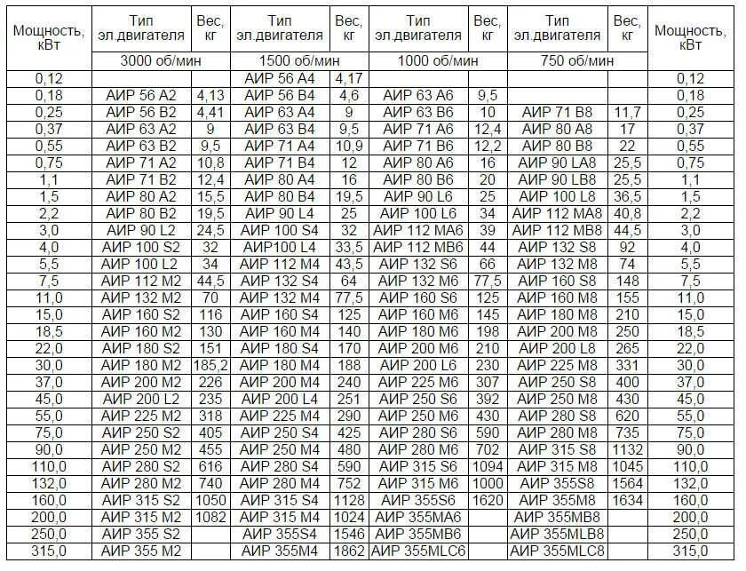 Аир мощность. Обмоточные данные электродвигателей АИР 100 s2. Сколько меди в электродвигателе 160 КВТ. Таблица расчета меди в электродвигателях. Сопротивление обмоток двигателя 55 КВТ.