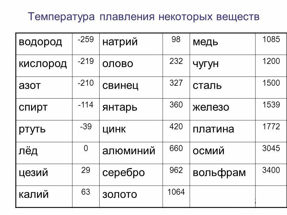 Чему равна температура плавления меди