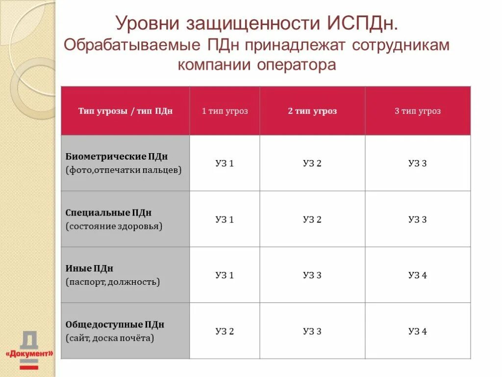 Акт уровня защищенности персональных данных ИСПДН. Таблица определения уровня защищенности ПДН В ИСПДН. Типы угроз ИСПДН. Уровни защиты ИСПДН.