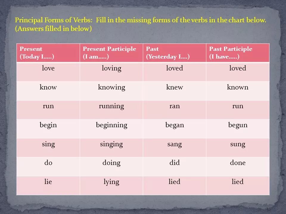 Write only the verb forms. Fill in the Chart with the correct form of the verb ответы. Complete the verb Chart таблица. Complete the verb Chart 5 класс. Complete the verb Chart 5 класс Афанасьева.