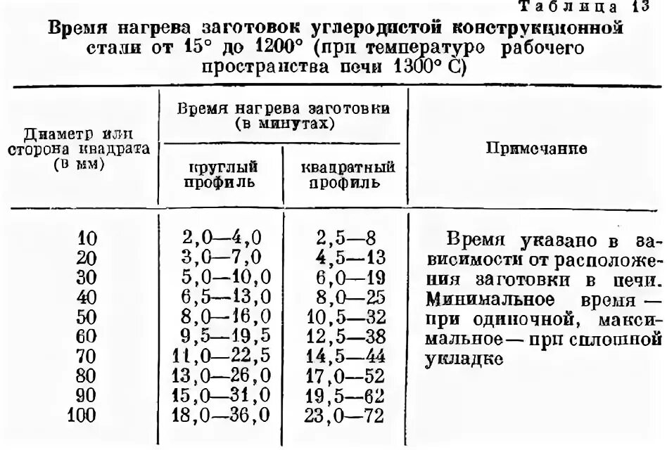 Расчет времени нагрева металла в печи. Расчет времени нагрева металла. Время нагрева стали. Температура нагрева металла для ковки. Время для стали книга