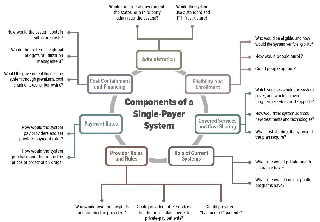 Single-payer Healthcare. CBO должность. Role of government in Health Care. Healthcare System and Finance.