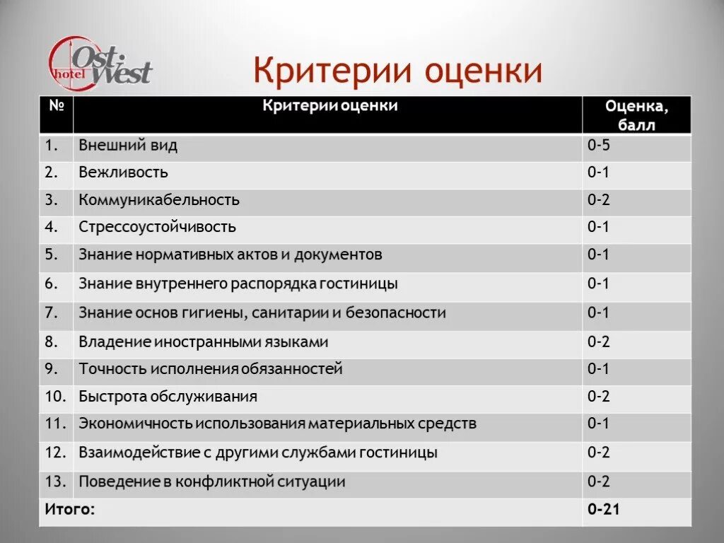 Критерии оценки. Критерии оценивания. Критерии оценки гостиницы. Критерии оценки автомобиля. Качества помещения оценка