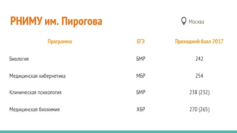 РНИМУ Пирогова проходной балл. Пирогова университет пррходной бал. МГМУ им Пирогова проходной балл. Пироговка проходные баллы.