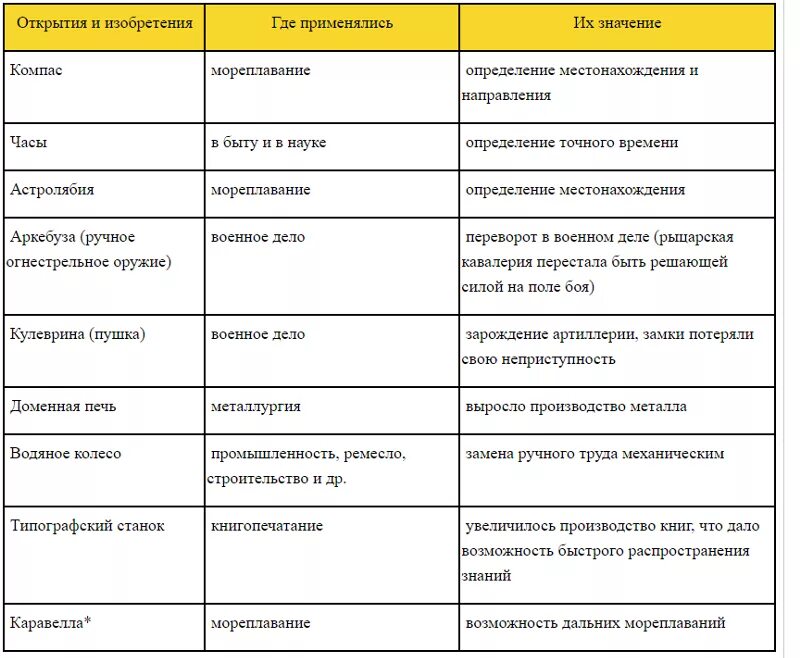 Составьте и заполните таблицу. Таблица по истории технические открытия и изобретения средневековья. заполните таблицу технические открытия и изобретения средневековья. таблица технические открытия и изобретения средневековья 6. таблица по изобретениям и открытиям средневековья история 6 класс.