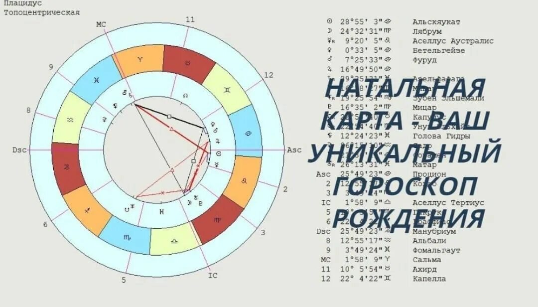 Астрологический прогноз по дате рождения с расшифровкой. Расшифровка гороскопа. Расшифровка знаков зодиака в натальной карте. Ведический Зодиак.