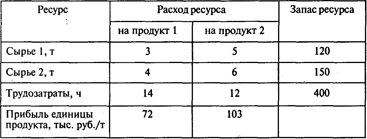 Расход ресурсов. Расход сырья на ед. продукции, т. для изготовления двух видов продукции. предприятие выпускает два вида товаров т1 и т. предприятие производит два вида продукции а и б.
