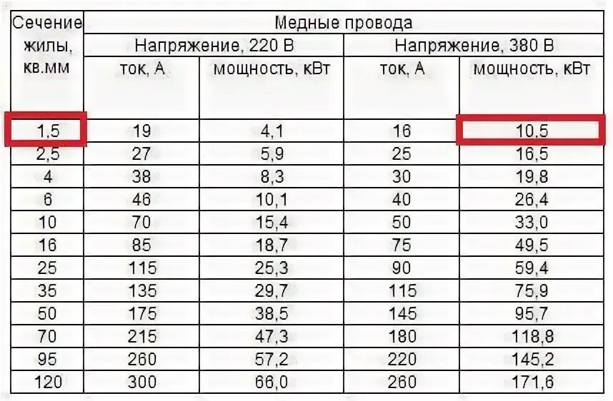 Какой провод нужен для 380 вольт. Кабель для розетки 220 вольт сечение. таблица сечение квт на 380 вольт. сечение провода для 4 квт на 220 вольт. сечение кабеля для стиральной машины по мощности таблица.