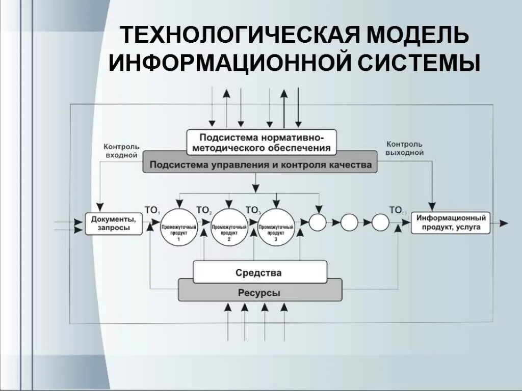 Группа ее функционирование. Информационно-технологическую модель проекта. Информационно технологическая модель. Информационно-технологическая модель управления проектом. Технологическая модель информационной системы.