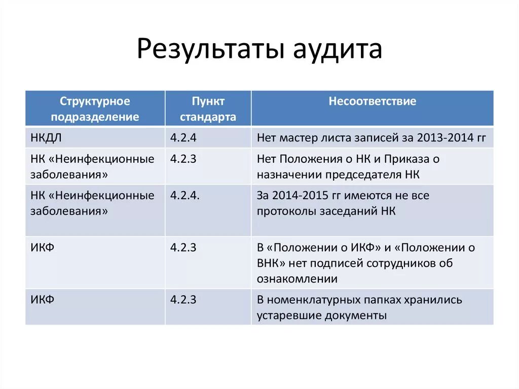 Результаты аудита процесса