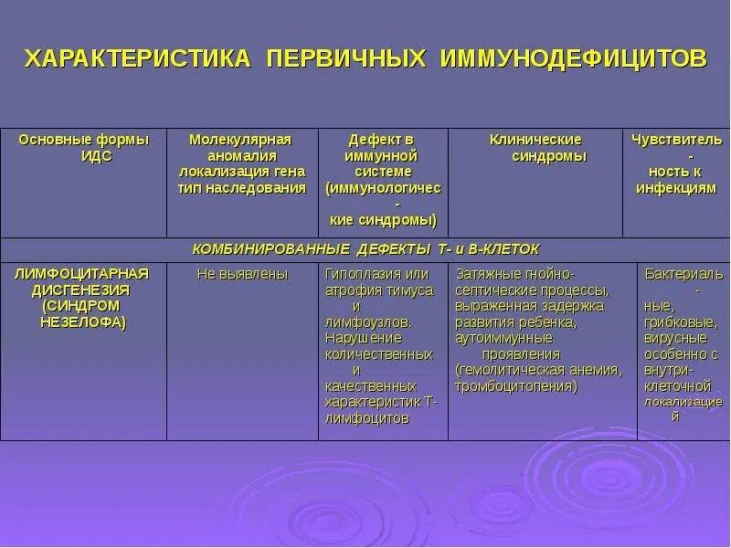 Классификация первичных иммунодефицитов. Иммунодефициты таблица. Первичные иммунодефициты таблица. Первичные иммунодефициты характеристика. Тип наследования первичных иммунодефицитов.