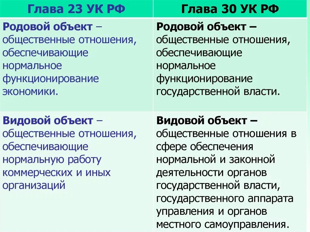 Гл 30 УК РФ. Родовой и видовой объект. Глава 23 УК РФ объекты. Глава 30 УК РФ. Глава 23 ук рф