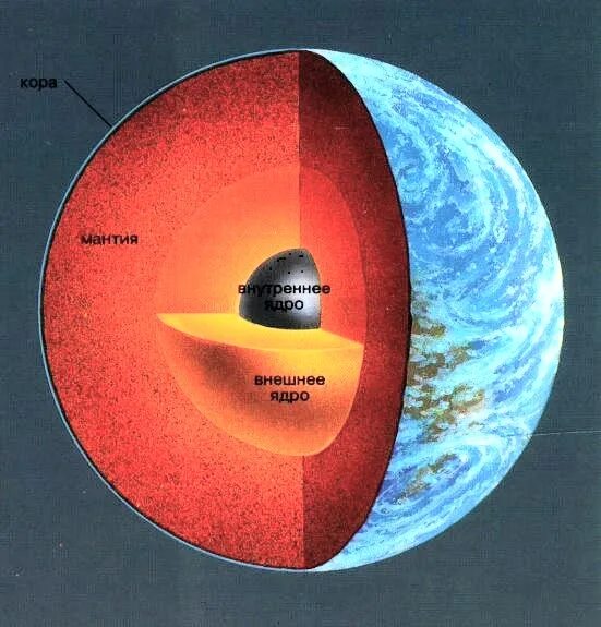 Внешнее ядро земли. Ядро планеты земля. Мантия земли. Разрез земли до ядра.