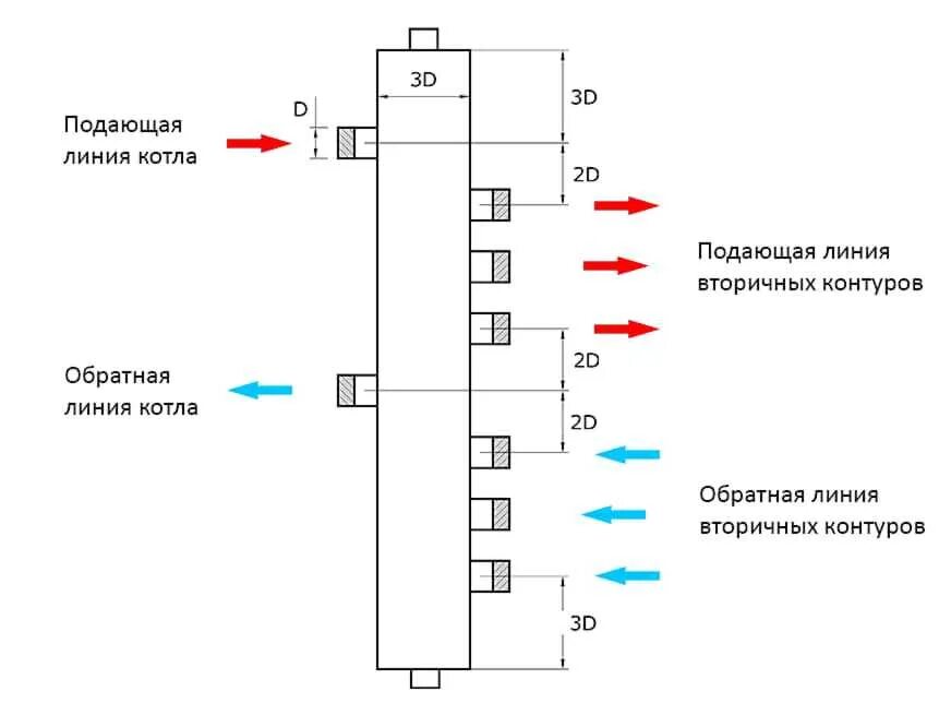 Как работает гидрострелка. Чертёж отопления с коллектора и гидрострелкой. гидравлическая стрелка гс 125 чертеж. гидрострелка для 2 котлов. схема подключения гидравлического коллектора.