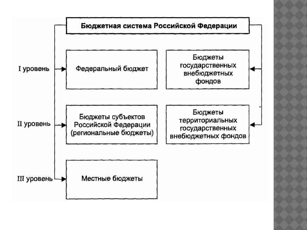 Бюджет структура бюджетной системы России. Уровни бюджетной системы РФ схема. Структура бюджетной системы РФ схема. Составляющие бюджетной системы РФ.