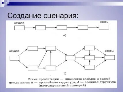 Основы создания сценария