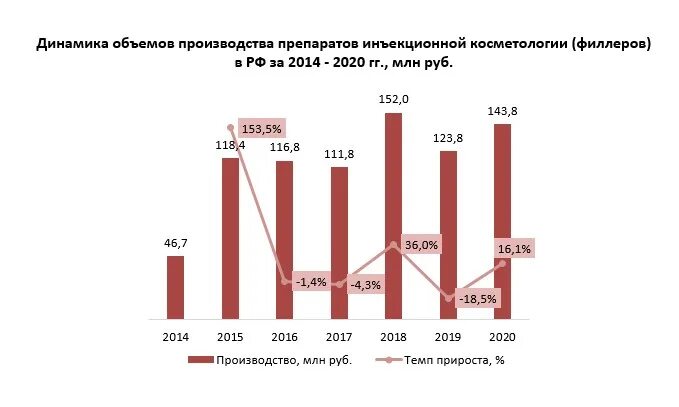 Производство филлеров. Растущие объемы производства. Рынок филлеров в России. Филлеры производство Россия. Завод по производству филлеров.