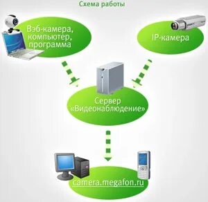 Мегафон камеры видеонаблюдения