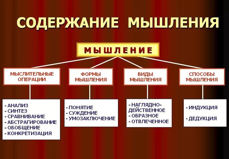 Пример мышления человека. Типы мышления мышления психология. процессы, формы мышление психологии. формы и методы мышления. мышление в психологии.это.