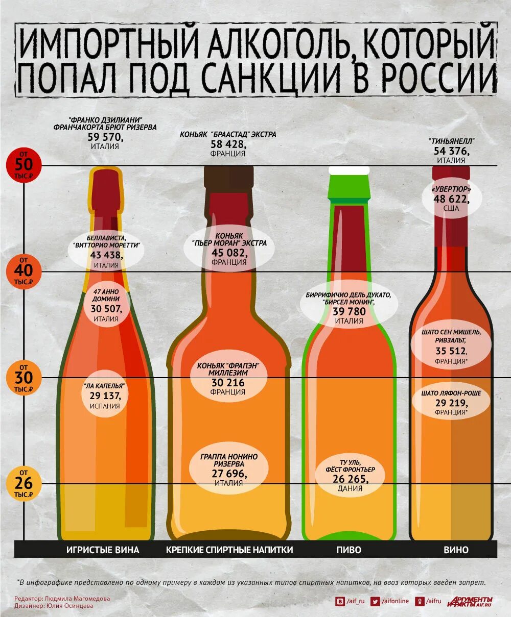 Нормы ввоза с 1 апреля 2024. Инфографика алкоголь. Инфографика по алкоголю. Российский алкоголь.