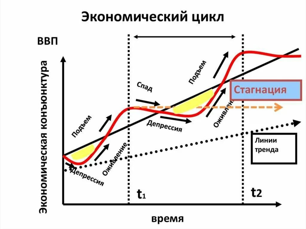 Теория экономических кризисов. Экономические циклы: понятие цикличности экономики, фазы цикла. Фазы экономического цикла график. Циклы развития рыночной экономики. Фазы циклического развития.