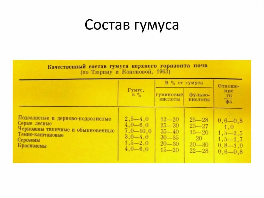 Состав гумусовых кислот таблица. Гумус элементный состав. Состав почвенного гумуса. Химический состав гумуса. Наибольшее содержание гумуса в почве