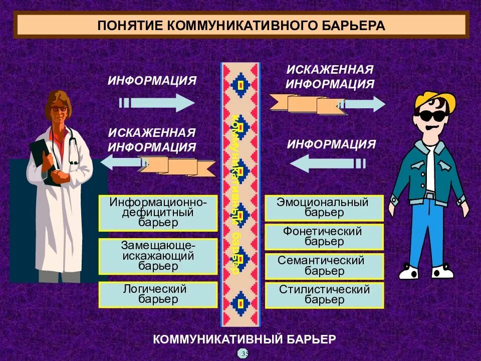 Типы барьеров общения