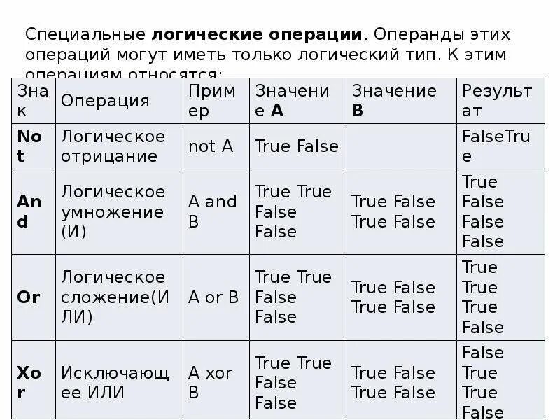 К какому типу относятся операции. Логический тип переменных. true в логике. операции false true. логический тип.