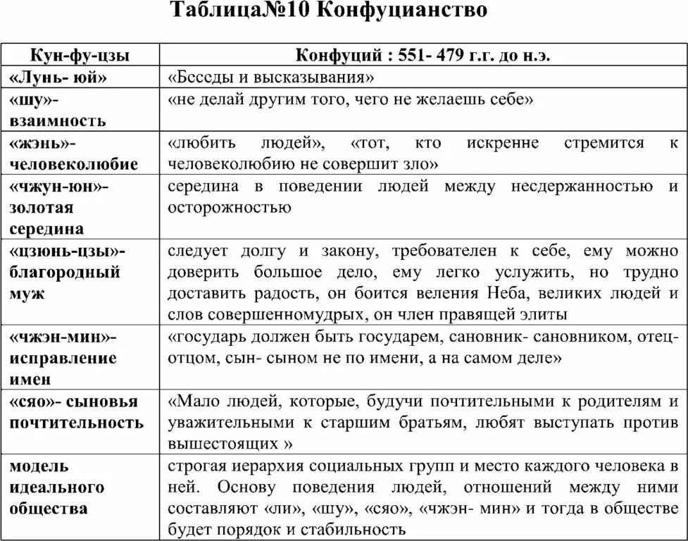 Конфуцианство и жаомтзм. Конфуцианство идасизм. Основные понятия даосизма. Философия древнего китая схемы. Философия конфуция таблица.