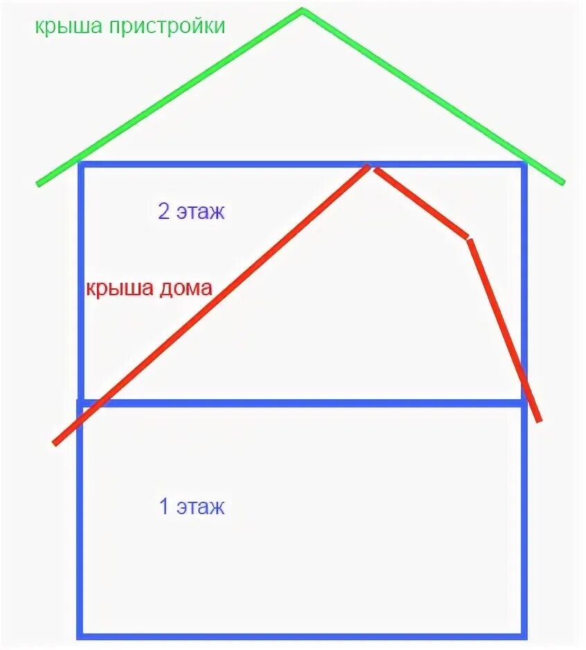 Двускатную крышу дома 4 10 15. Крыша пристройка к дому схема. Кровля для пристройки к дому схема. 2 Скатная кровля чертеж дом. Как рассчитать крышу дома 2-х скатная.
